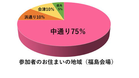 福島会場の婚活パーティー参加者のお住まいの地域