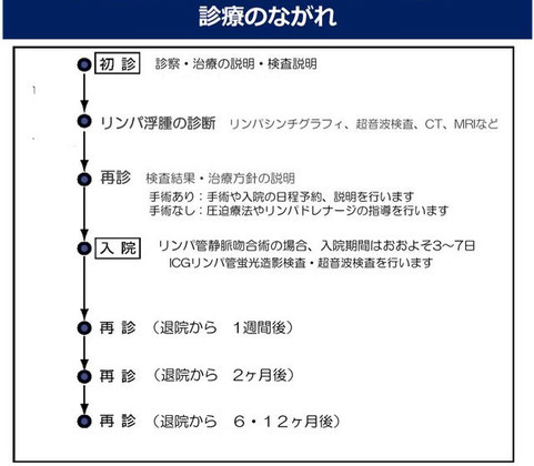 JR東京総合病院　リンパ外科　診療の流れ