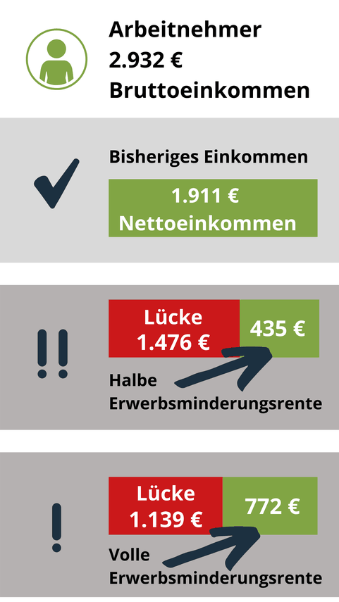 Beispiel Erwerbsminderungsrente: Arbeitnehmer mit 2.932 € Bruttoeinkommen erhalten ca. 1.911 € netto. Mit halber Erwerbsminderungsrente nur 435 €, mit voller Erwerbsminderungsrente 772 € - Vorsicht Lücke! 