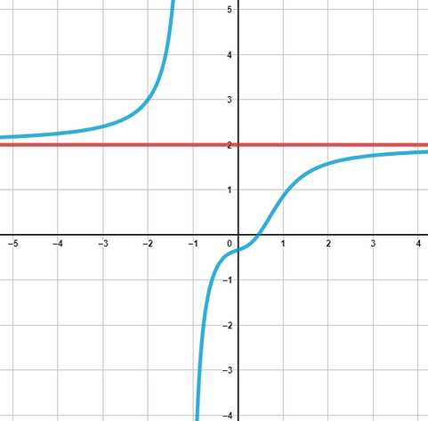 Grafik einer waagerechten Asymptote einer gebrochenrationalen Funktion.