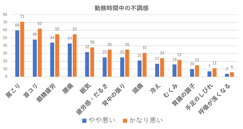 勤務中の不調感の種類