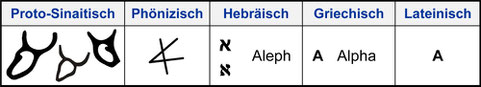 Buchstabe Alpha hebräisches Alphabet Stier kopf Israel