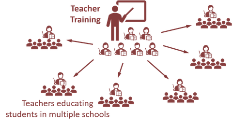 The Teacher Training Approach: Teachers equipped and inspired at the trainings return to their schools and teach multiple classes