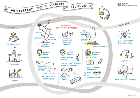 Graphic Recording aus der öffentlichen Vorstellung der Studie am 12. Dezember 2023