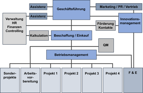 Organigramm klassisch. Das läuft ab innerhalb eines Unternehmens. 