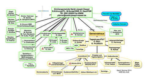 Nicht ganz die Vorgaben für ein Organigramm - aber dafür Einblick in die guten Taten des Tages...
