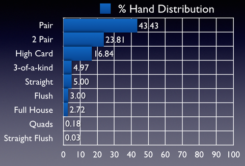 Chances of having a given hand at showdown