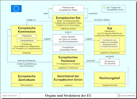 Organe und Struktur der EU- Vereinfachte Darstellung