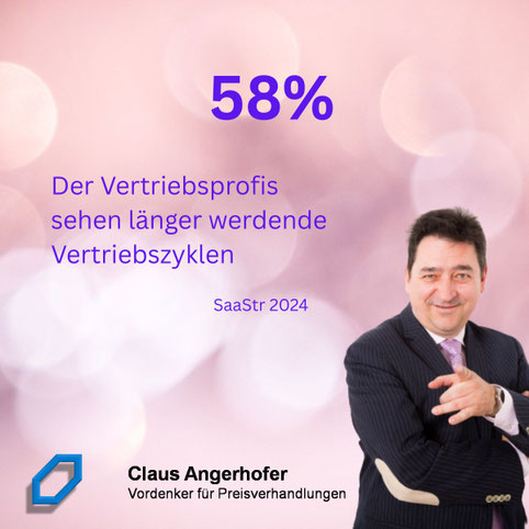 58% der Vertriebsprofis berichten von längeren Saleszyklen, SaaStr 2024