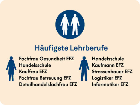 alt="Der beliebteste Lehrberuf im Kanton Luzern ist Kauffrau oder Kaufmann EFZ. Quelle: LUSTAT Statistik Luzern"
