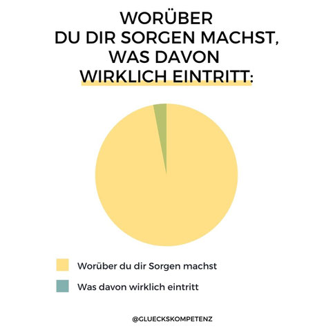 Dieses Bild zeigt dir worüber du dir Sorgen machst wenn du Grübelst und was wirklich davon eintritt