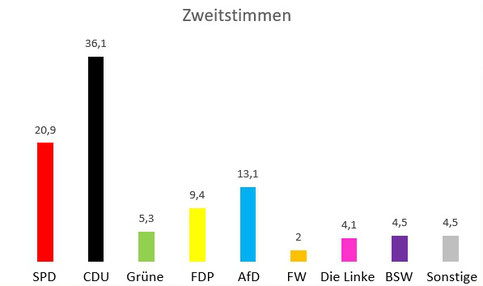 Zweitstimmen Bundestagswahl 2025
