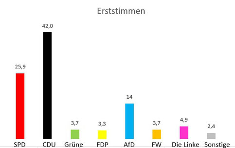 Erststimmen Bundestagswahl 2025