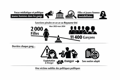 Invisibilité des filles dans les gangs
