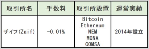 Zaifの取扱い通貨