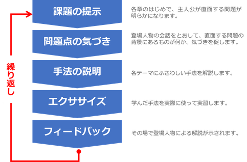 PDU取得シリーズeラーニング 課題設定力と解決実行プロセスのコース構成のイメージ