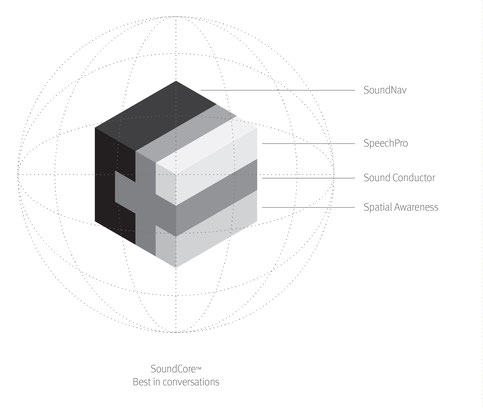 Intelligent SoundCore technology allows users to make the most of conversations