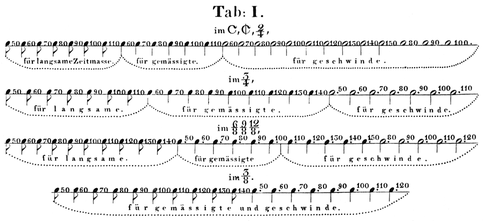 J. N. Hummel: Ausführliche theoretisch-practische Anweisung zum Piano-Forte-Spiel. 1828. S. 440.