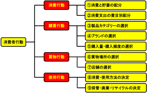 消費者行動論 Yavlabo