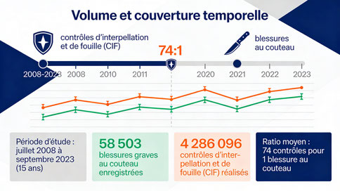 Volume et couverture temporelle de l'étude sur les blessures au couteau à Londres