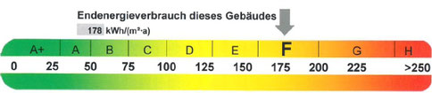 Energieausweis Verbrauch, präsentiert von VERDE Immobilien