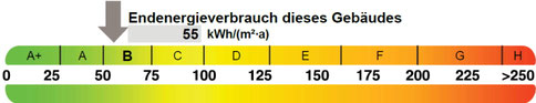 Energieausweis Verbrauch, präsentiert von VERDE Immobilien