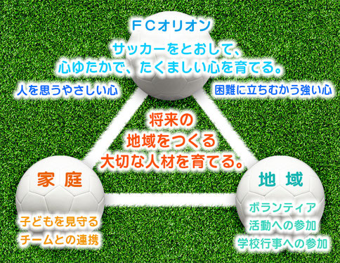 ～FCオリオンの精神～　一人ひとりの子どもが、心身健康でたくましく心豊かに育ってほしいという願いのもと、サッカーの指導を通して、家庭と地域（学校）と協力連携しながら、地域に根差した地域のためのスポーツ団体という考え方を基盤に活動してまいります。そして、将来大人になって地域に戻ってきた時に、地域をつくる大切な人材を育てていきたいと考えています。