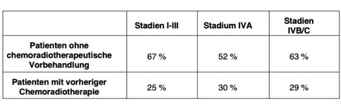 Tabelle zeigt Tumoransprechraten nach RECIST-Kriterien für Patienten mit Kopf-Hals-Tumoren, unterteilt nach Tumorstadien I-III, IVA und IVB/C sowie chemoradiotherapeutischer Vorbehandlung.