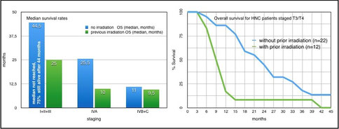 Zwei Diagramme zur Überlebensrate von Patienten mit Kopf-Hals-Tumoren: links Balkendiagramm, rechts Kaplan-Meier-Kurve für Patienten mit und ohne vorangegangene Radiotherapie.