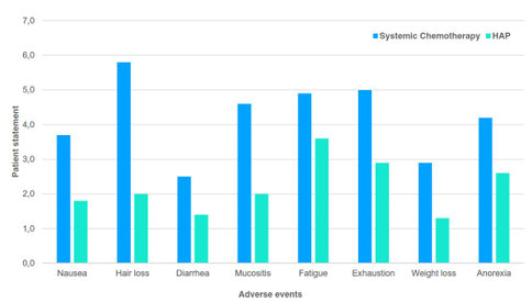 Balkendiagramm: Vergleich der Nebenwirkungen von systemischer Chemotherapie und regionaler Chemotherapie (HAP) bei fortgeschrittenem Eierstockkrebs.