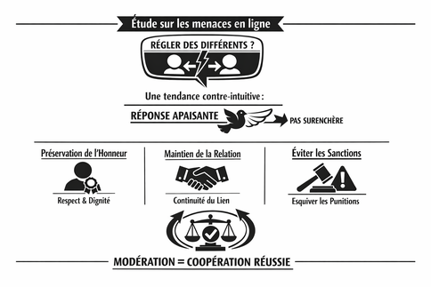 Etude sur sur les menaces en ligne