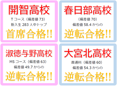 塾の合格実績。開智高校Tコース（偏差値73）に新入生283人中トップで首席合格。春日部高校（偏差値70）に偏差値58.4から逆転合格。淑徳与野高校MSコース（偏差値63）に偏差値49.7から逆転合格。大宮北高校普通科（偏差値60）に偏差値54.3から逆転合格。
