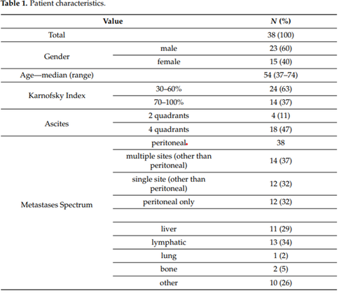 Tabelle zeigt die Patientencharakteristika der 38 behandelten Patienten, darunter Geschlecht, Karnofsky-Index, Aszites, Metastasenspektrum, Vorbehandlungen und Chemotherapiespektrum.