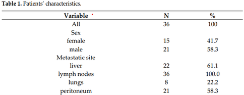 Tabelle mit Patientenmerkmalen, die Alter, Geschlecht, Metastasierungsstellen und Behandlungsdetails der 36 Patienten mit metastasiertem Cholangiokarzinom zeigen.