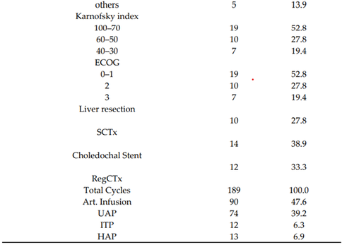 Tabelle mit Patientenmerkmalen, die Alter, Geschlecht, Metastasierungsstellen und Behandlungsdetails der 36 Patienten mit metastasiertem Cholangiokarzinom zeigen.