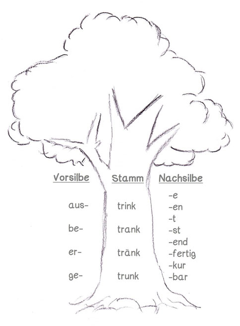 Wortstamm üben - Lernwerkstatt für Deutsch