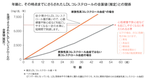 年齢とLDLコレステロール合算値(推定)