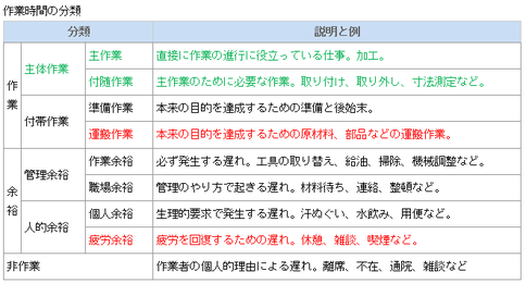 作業時間の分類