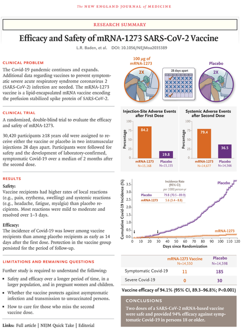 Efficacité et sécurité du vaccin ARNm-1273 (MODERNA) contre le SRAS-CoV-2 - NEJM - December 30, 2020