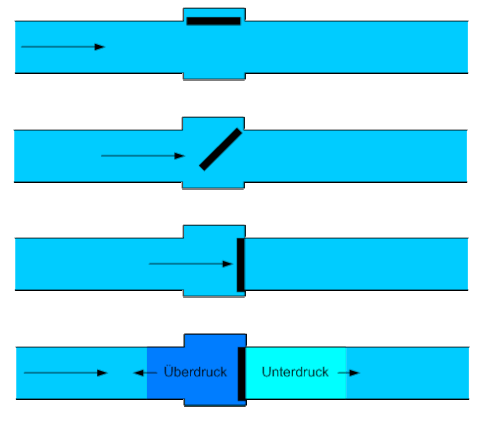 Druckstoß Klappe