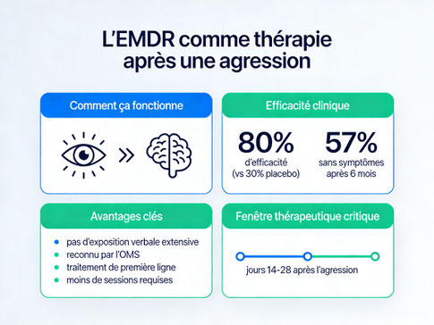 L'EMDR comme thérapie après une agression - Efficacité, mécanismes et protocoles