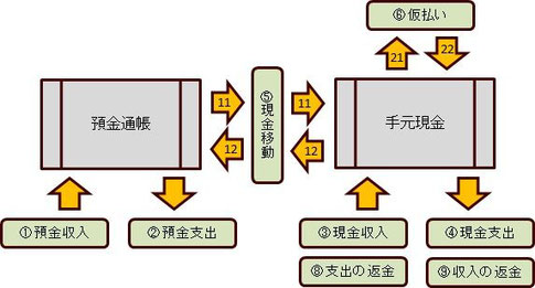 お金の流れと出納区分 Smk21