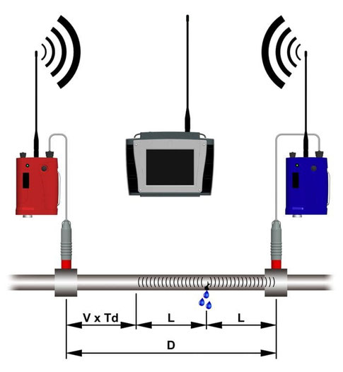 Коррелятор, корреляционный течеискатель, принцип роботы течеискателя,  течеискатель корреляционный