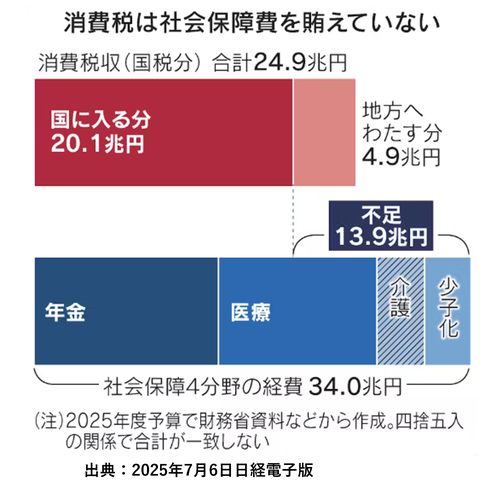 消費税では社会保障費を賄えていない《平賀ファイナンシャルサービシズ(株)》