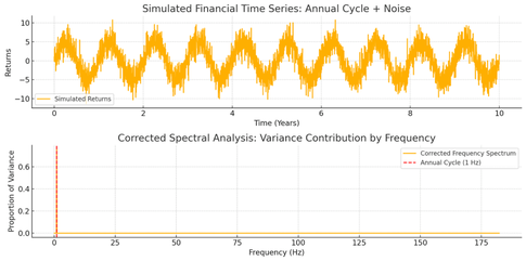 Spectral Analysis in Finance Simply Explained