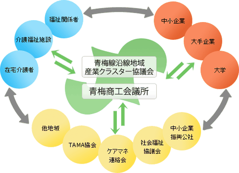 青梅線沿線地域産業クラスター協議会支援体制図