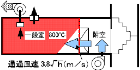 一般室に直接面している場合の給気機