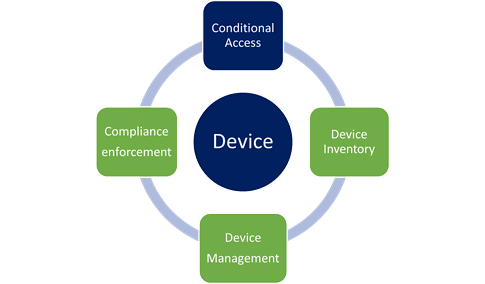 Conditional access
