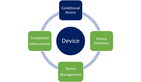 Conditional access 