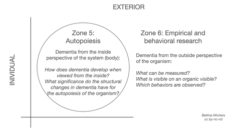 Fig. 19: Possible questions of the zones in the exterior-individual quadrant